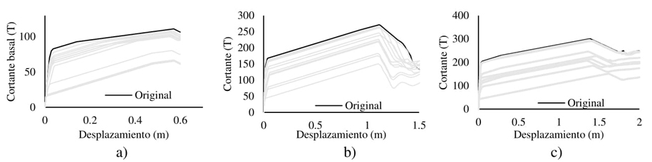 Curvas de comportamiento estáticas para estructuras a) de 1
nivel, b) 2 niveles, c) 3 niveles