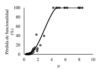 Pérdida de funcionalidad en función de μ