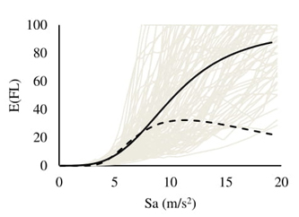 Curva de pérdida de funcionalidad esperada