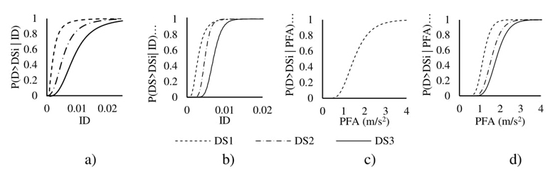 Funciones de fragilidad para distintos estados de daño en a)
muros, b) ventanas, c) luminarias y d) plafones