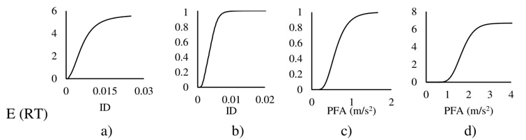 Curvas de tiempo de reparación esperado para elementos no
estructurales. a) Muros, b) Ventanas, c) Luminarias, d)
Plafones
