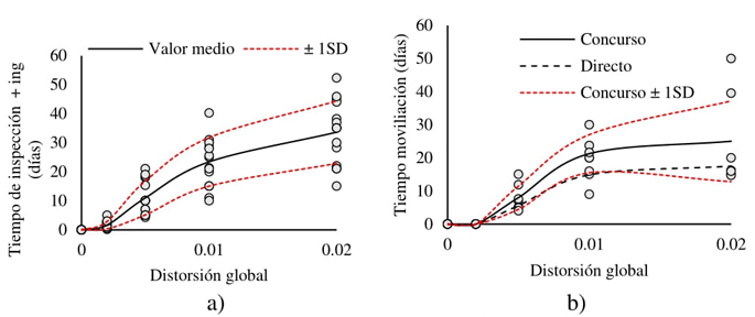 a) Tiempos de inspección e ingeniería b) tiempos de movilización
como una función de la respuesta estructural
