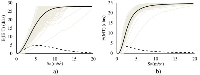 Funciones de tiempo esperado para a) inspección e ingeniería y b)
movilización a obra