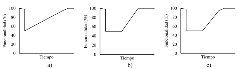 Perfil de funcionalidad considerando a) enfoque simple, b)
tiempos de demora, c) tiempos de demora y parte no
estructural