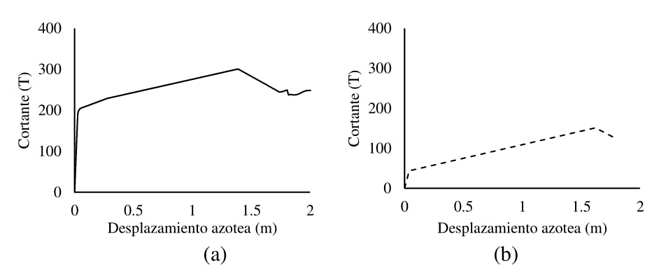 Curvas de capacidad a) original b) residual