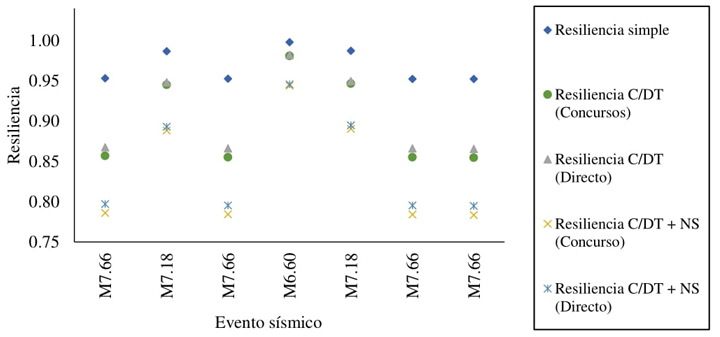 Valores de resiliencia estimados para distintos eventos y con
distintos criterios para su cuantificación