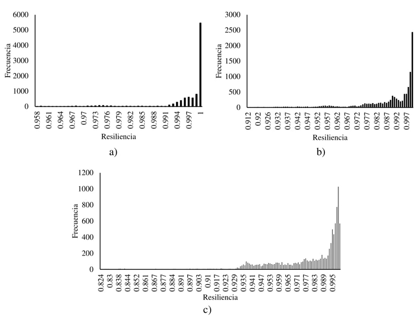 Histogramas de resiliencia para escuelas públicas en Puebla
expuestas a sismos fuertes de magnitudes a) M6.69, b) M7.18, c)
M7.66