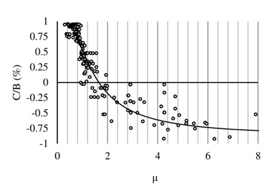 Factor C/B vs demanda de ductilidad