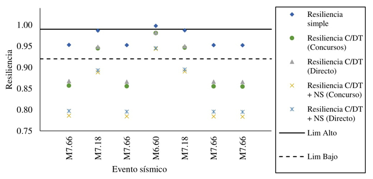 Clasificación de la resiliencia calculada de acuerdo con los
objetivos propuestos