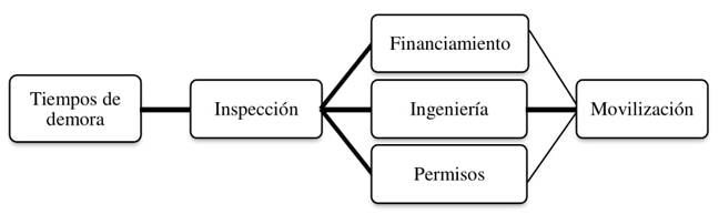 Actividades que retrasan el inicio de las
reparaciones
