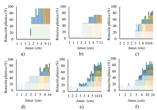 Porcentaje de rotaciones plásticas a) 1 nivel, año 1996, b) 1 nivel,
año 2008, c) 2 niveles, año 1996, d) 2 niveles, año 2008, e) de 3
niveles, año 1996, f) de 3 niveles, año 2008