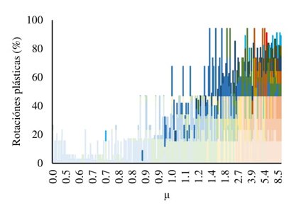 Porcentaje de rotaciones plásticas dada una demanda de ductilidad.
Resultados para todas las estructuras