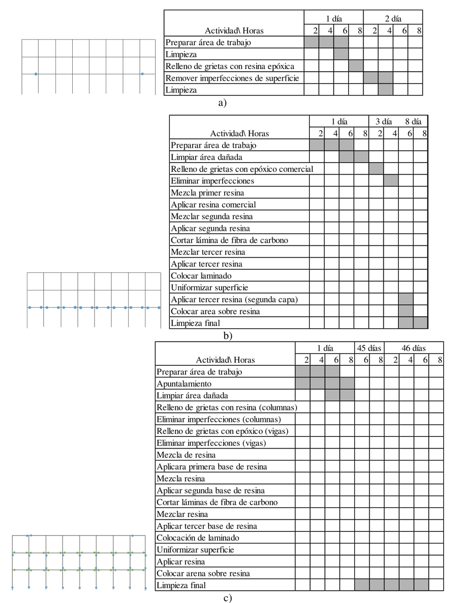 Programas de reparación en escuelas de 3 niveles a) 2 vigas daño
ligero, b) 6 vigas daño ligero y 2 vigas daño moderado, c) 16 vigas
daño moderado, 2 vigas daño ligero y 18 columnas daño ligero