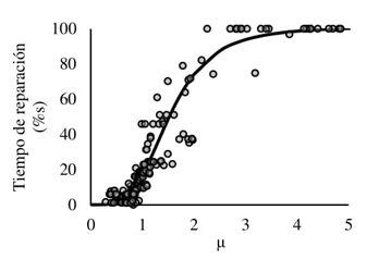 Tiempos de reparación en función de μ