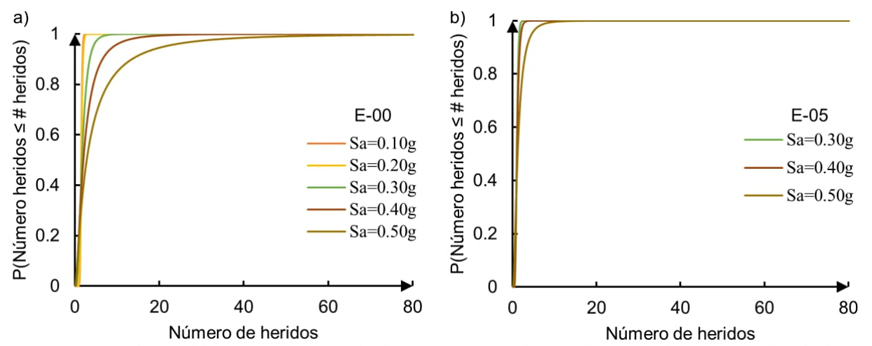 Funciones de desempe�o en t�rminos de n�mero de heridos para
								distintos niveles de intensidad s�smica y dos casos de
								estudio
