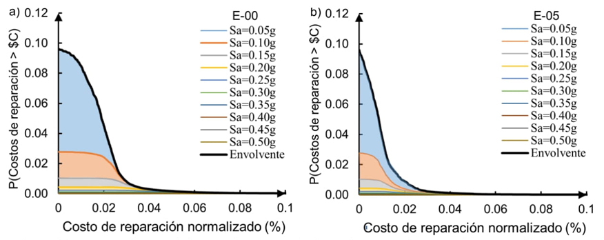 Tasa media anual de excedencia en t�rminos de costos de
								reparaci�n normalizados para dos casos de estudio: a) E-00, y b)
								E-05