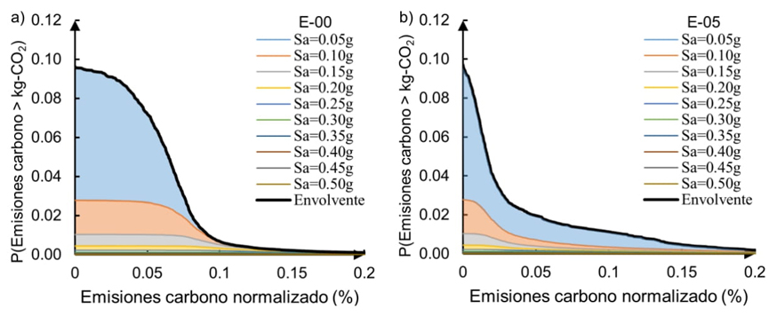 Tasa media anual de excedencia en t�rminos de emisiones de
								carbono normalizado para dos casos de estudio: a) E-00, y b)
								E-05