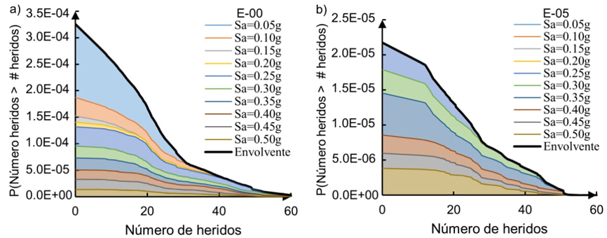 Tasa media anual de excedencia en t�rminos de n�mero de heridos
								para dos casos de estudio: a) E-00, y b) E-05
