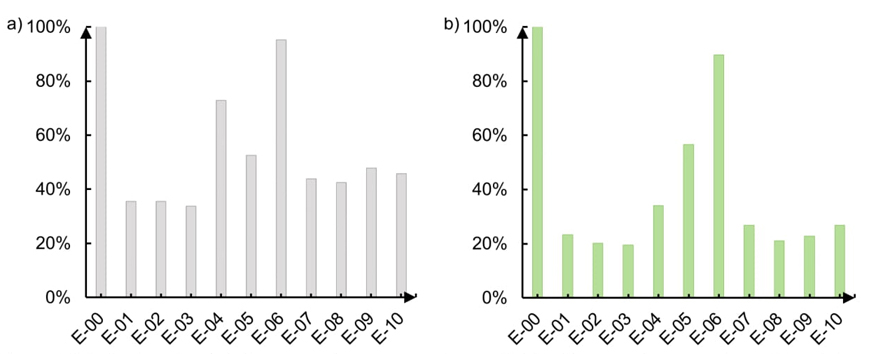Relaci�n de p�rdidas esperadas respecto al caso E-00: a) costos de
							reparaci�n y b) emisiones de carbono