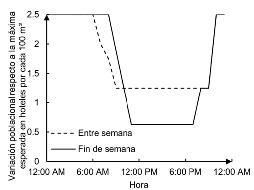 Variaci�n del n�mero de personas en la edificaci�n (relativo al
								valor m�ximo esperado de personas) en funci�n de la hora y d�a para
								uso ocupacional de hotel
