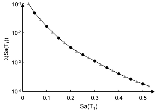 Tasa media anual de excedencia (λ) de
									Sa(T1 ) para el sitio de referencia, asociada con el periodo
								fundamental de la estructura T1=4.7s