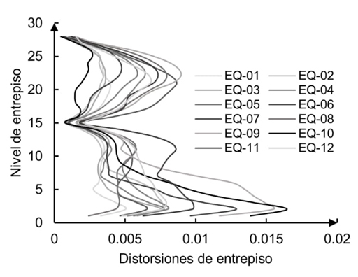 Distorsiones m�ximas de entrepiso para el caso E-06
									(i.e., α=0.6)
								producto de los registros s�smicos escalados para una intensidad de
								0.50g