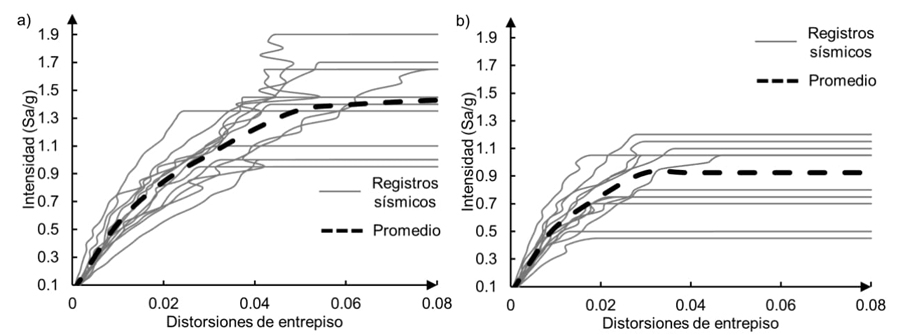 An�lisis din�micos incrementales asociados con los registros
								s�smicos de la Tabla 6. a)
								caso E-04 y b) E-08