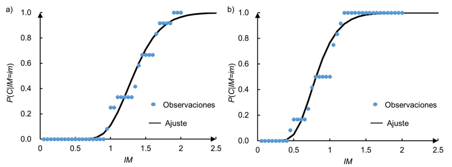 Curvas de fragilidad asociadas al colapso de la edificaci�n: a)
								caso E-04 y b) E-08
