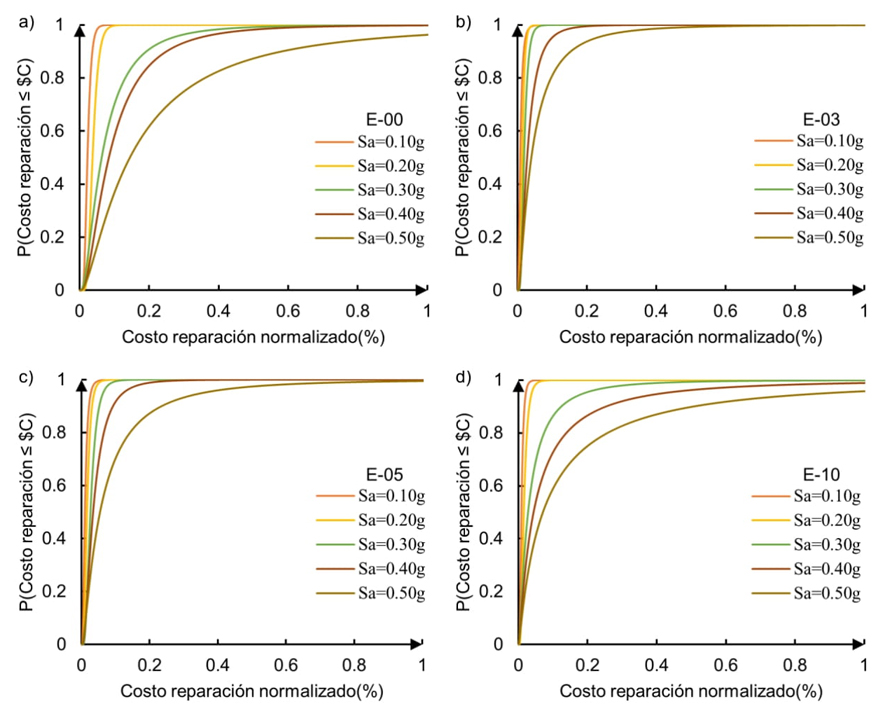 Funciones de desempe�o en t�rminos de costos de reparaci�n
								normalizados para distintos niveles de intensidad s�smica y casos de
								estudio