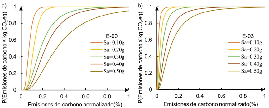 Funciones de desempe�o en t�rminos de emisiones de carbono
								normalizadas (impacto ambiental) para distintos niveles de
								intensidad s�smica y dos casos de estudio