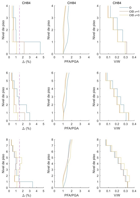 Respuesta sísmica de edificios de 4 (arriba), 6 (mitad) y 8 pisos (abajo) de Q=4 con y sin amortiguadores de inercia rotacional sometidos a un conjunto de sismos cuyas intensidades sísmicas están asociadas con el estado límite de colapso (i.e., λy=4∙10-3 excedencia anual de SA, TR =250 años) en el sitio CH84. Izquierda: mediana de las demandas de distorsión de entrepiso pico; mitad: mediana de las demandas de aceleración de piso normalizada con respecto a la aceleración del suelo; y derecha: mediana de las demandas de cortante máximo normalizado con el peso del edificio W