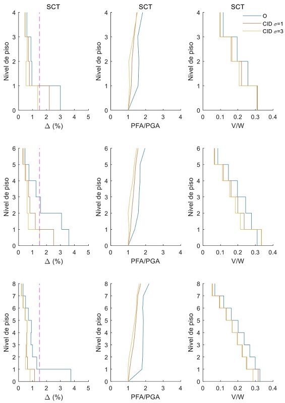 Respuesta sísmica de edificios de 4 (arriba), 6 (mitad) y 8 pisos (abajo) de Q=4 con y sin amortiguadores de inercia rotacional sometidos a un conjunto de sismos cuyas intensidades sísmicas están asociadas con el estado límite de colapso (i.e., λy=4∙10-3 excedencia anual de SA, TR=250 años) en el sitio SCT. Izquierda: mediana de las demandas de distorsión de entrepiso pico; mitad: mediana de las demandas de aceleración de piso normalizada con respecto a la aceleración del suelo; y derecha: mediana de las demandas de cortante máximo normalizado con el peso del edificio W