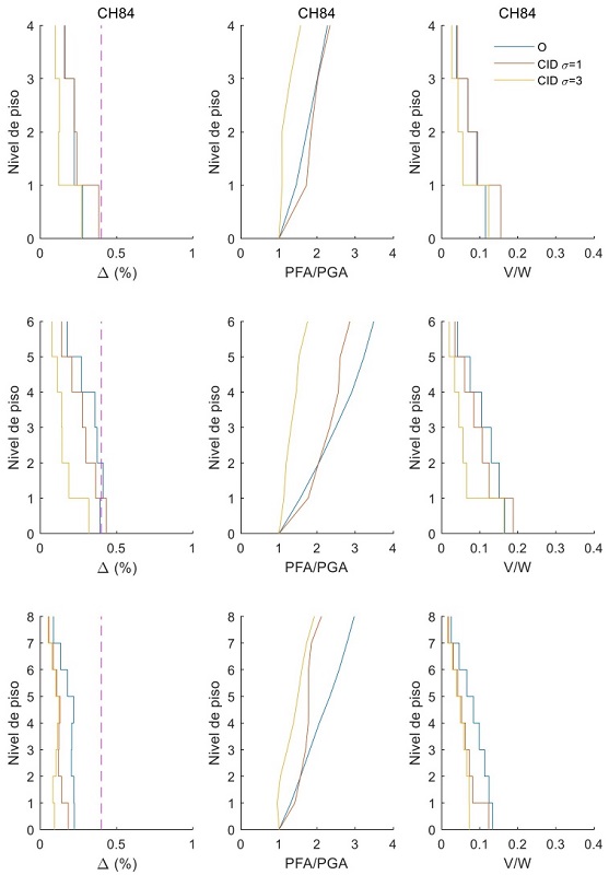Respuesta sísmica de edificios de 4 (arriba), 6 (mitad) y 8 pisos (abajo) de Q=4 con y sin amortiguadores de inercia rotacional sometidos a un conjunto de sismos cuyas intensidades sísmicas están asociadas con el estado límite de limitación de daños (es decir, λy=10-1 excedencia anual de SA, TR=20 años) en el sitio CH84. Izquierda: mediana de las demandas de distorsión de entrepiso pico; mitad: mediana de las demandas de aceleración de piso normalizada con respecto a la aceleración del suelo; y derecha: mediana de las demandas de cortante máximo normalizado con el peso del edificio W
