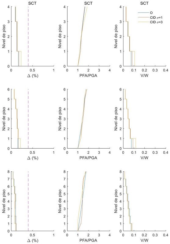Respuesta sísmica de edificios de 4 (arriba), 6 (mitad) y 8 pisos (abajo) de Q=4 con y sin amortiguadores de inercia rotacional sometidos a un conjunto de sismos cuyas intensidades sísmicas están asociadas con el estado límite de limitación de daños (es decir, λy=10-1 excedencia anual de SA, TR=20 años) en el sitio SCT. Izquierda: mediana de las demandas de distorsión de entrepiso pico; mitad: mediana de las demandas de aceleración de piso normalizada con respecto a la aceleración del suelo; y derecha: mediana de las demandas de cortante máximo normalizado con el peso del edificio W