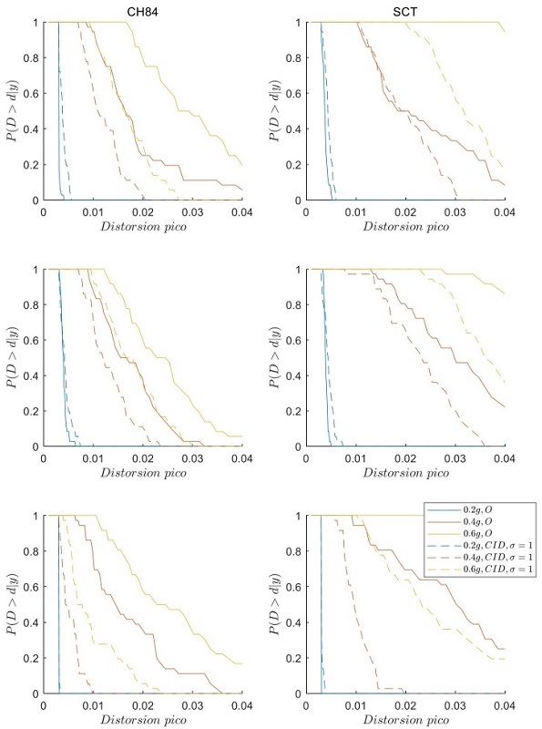 Funciones de fragilidad para la distorsión máxima de pisos para edificios de 4 (arriba), 6 (mitad) y 8 pisos (abajo) de Q=4 ubicados en los sitios CH84 (izquierda) y SCT (derecha) considerando amortiguadores de inercia rotacional con embrague (CID) con σ=1 (líneas de puntos) y sin ellas (líneas continuas) a nivel del suelo.