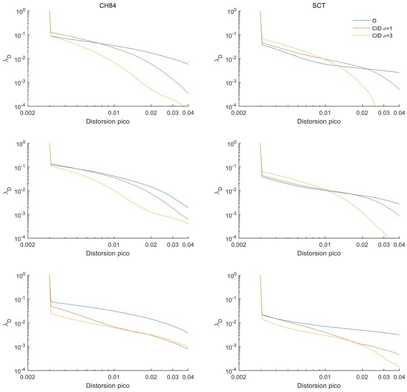 Curvas de tasa de daño para la distorsión máxima de entrepisos para edificios de 4 (arriba), 6 (mitad) y 8 pisos (abajo) de Q=4 ubicados en los sitios CH84 (izquierda) y SCT (derecha) con y sin amortiguadores de inercia rotacional con embrague (CID) en su nivel del suelo.