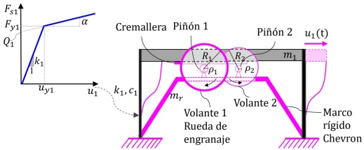 Representación del sistema de 1GDL no lineal provisto de amortiguador de inercia rotacional con embrague (CID, Clutching Inerter Damper en sus siglas en inglés)