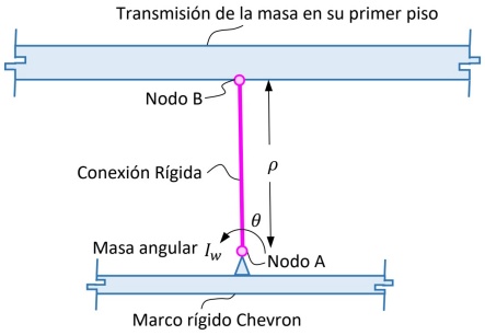 Representación esquemática de un amortiguador de inercia rotacional con los principales parámetros, según Málaga-Chuquitaype et al. (2019)