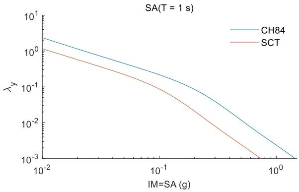 Tasa de excedencia para SA en los sitios CH84 y SCT para un período estructural T1 =1.0 s