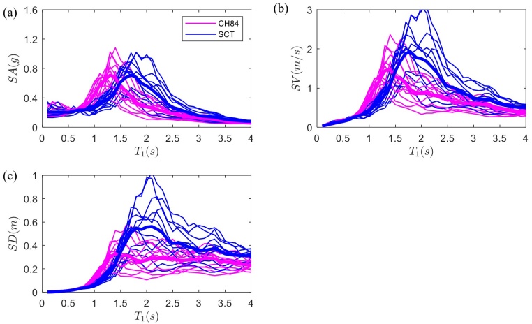 (a) Espectros de respuesta de aceleración (SA), (b) velocidad (SV) y (c) desplazamiento (SD) del conjunto de movimientos de suelo de entrada considerados para los análisis de fragilidad en la Ciudad de México para dos sitios: CH84 (líneas rosadas) y SCT (líneas azules). Las líneas gruesas son los valores esperados de respuesta