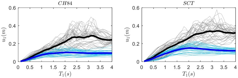 Espectros de respuesta de un sistema de 1GDL bilineal simple (líneas grises) y un sistema de 1GDL bilineal equipado con un amortiguador inercial con σ=1 en un marco rígido (líneas azules) cuando es excitado por un conjunto de movimientos de suelo de entrada considerados para los análisis de fragilidad en la Ciudad de México para dos sitios: (a) CH84 y (b) SCT considerando Q1/m1g=0.1, α=0.5, β=0.5, γ=0.5, n=10 y ξ1=0.05. Las líneas gruesas son los valores de la mediana de la respuesta.