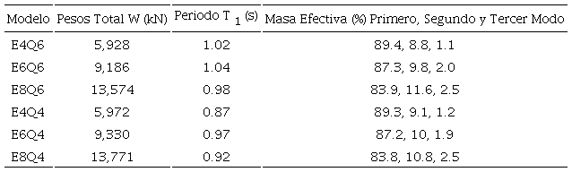 Pesos totales y periodos de modo fundamental para cada edificio diseñado con la NTCS-1976 (García-Ranz y Gómez 1988).