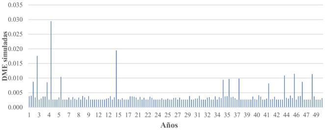 Escenario de demandas simuladas para el edificio de 10 niveles dise�ado con la combinaci�n 12, ubicado en suelo TS=1.5s.