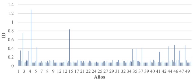 Escenario de ID para edificio de 10 niveles dise�ado con la combinaci�n 12, ubicado en suelo TS=1.5s.