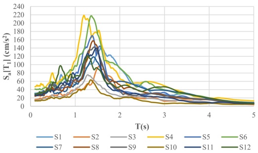 Espectros de respuesta s�smica utilizados en suelo TS=1.5s.