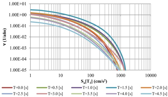 Curvas de peligro s�smico para suelo TS=1.5s.
