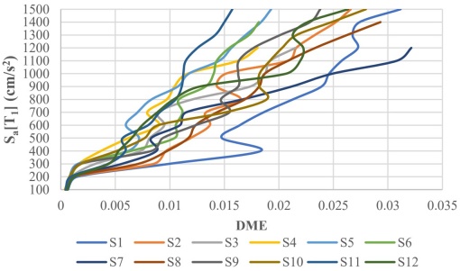 Curvas ADI para edificio de 10 niveles dise�ado con la combinaci�n 12 ubicado en suelo TS=1.5s.