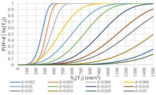 Curvas de fragilidad del edificio de 10 niveles dise�ado con la combinaci�n 12 en suelo Ts=1.5.