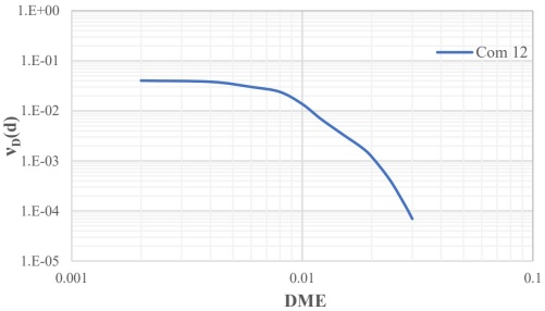 Curva de peligro de demanda estructural para edificio de 10 niveles dise�ado con la combinaci�n 12 en suelo Ts=1.5s.