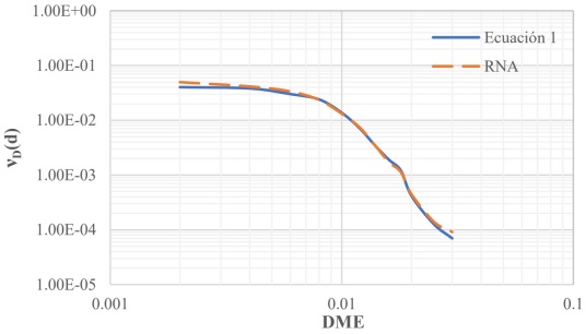 Comparaci�n de CPDE de RNA vsEcuaci�n 1del edificio de 10 niveles dise�ado con la combinaci�n 12 ubicado en suelo TS=1.5s.